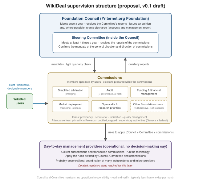File:WikiDeal-supervision-structure-v0.1.png